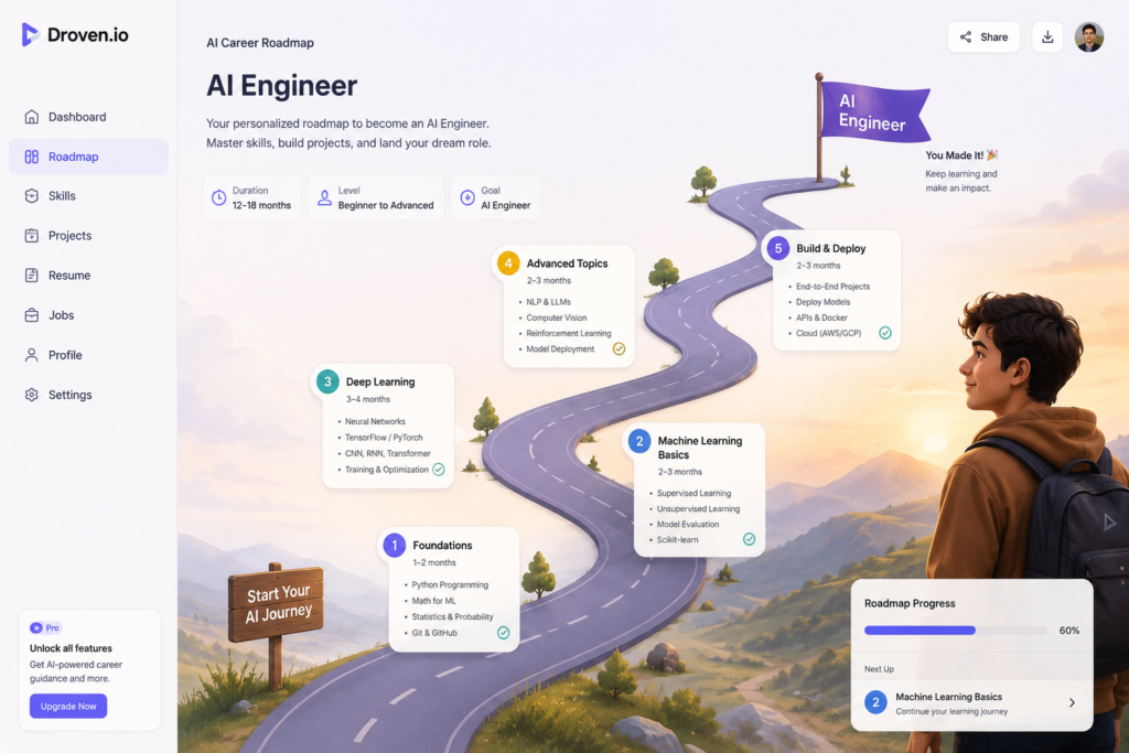 Droven.io AI Career Roadmap: A Practical Guide to Building a Successful Career in Artificial Intelligence